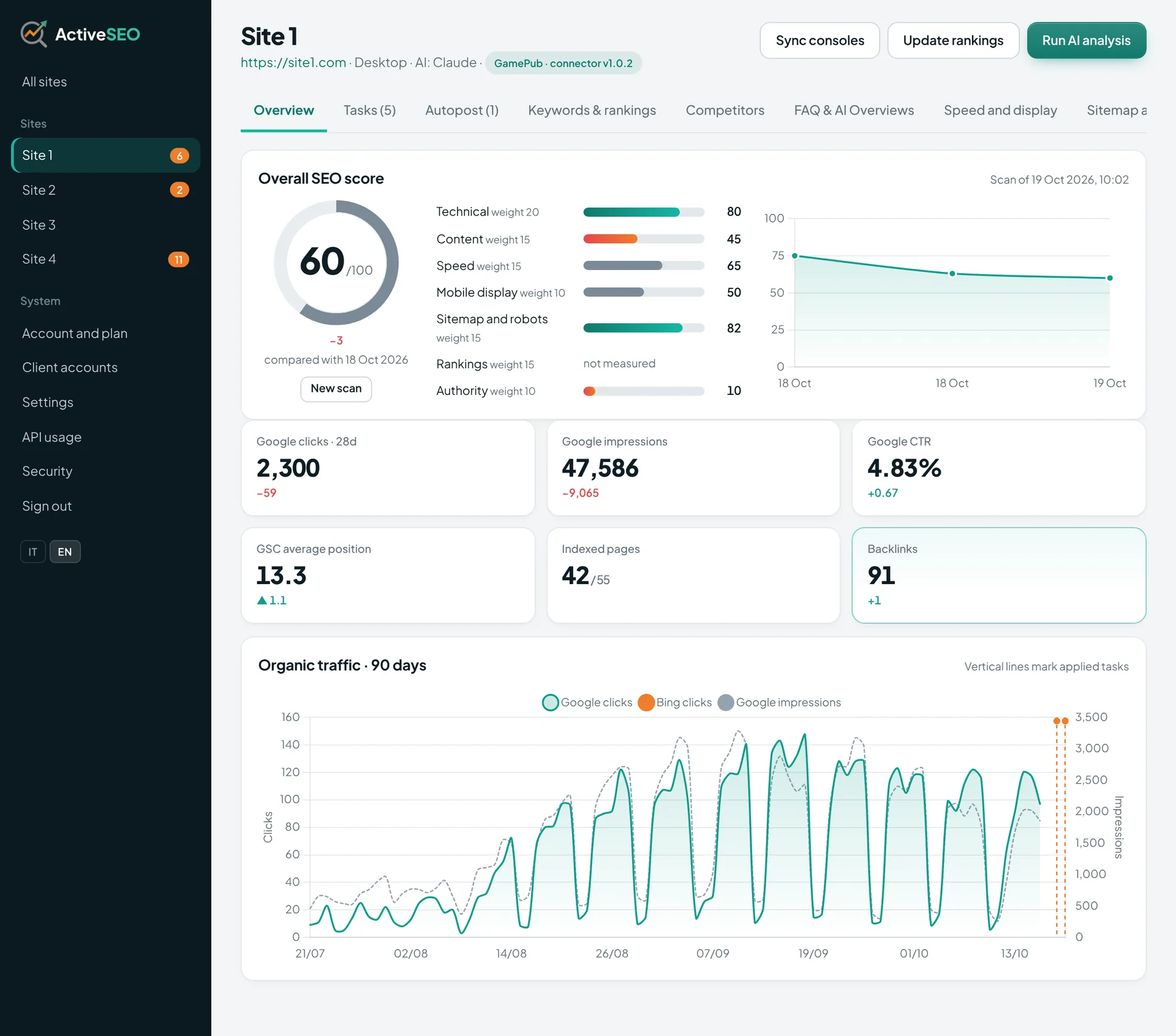 Website overview with overall SEO score, Search Console KPIs and organic traffic chart